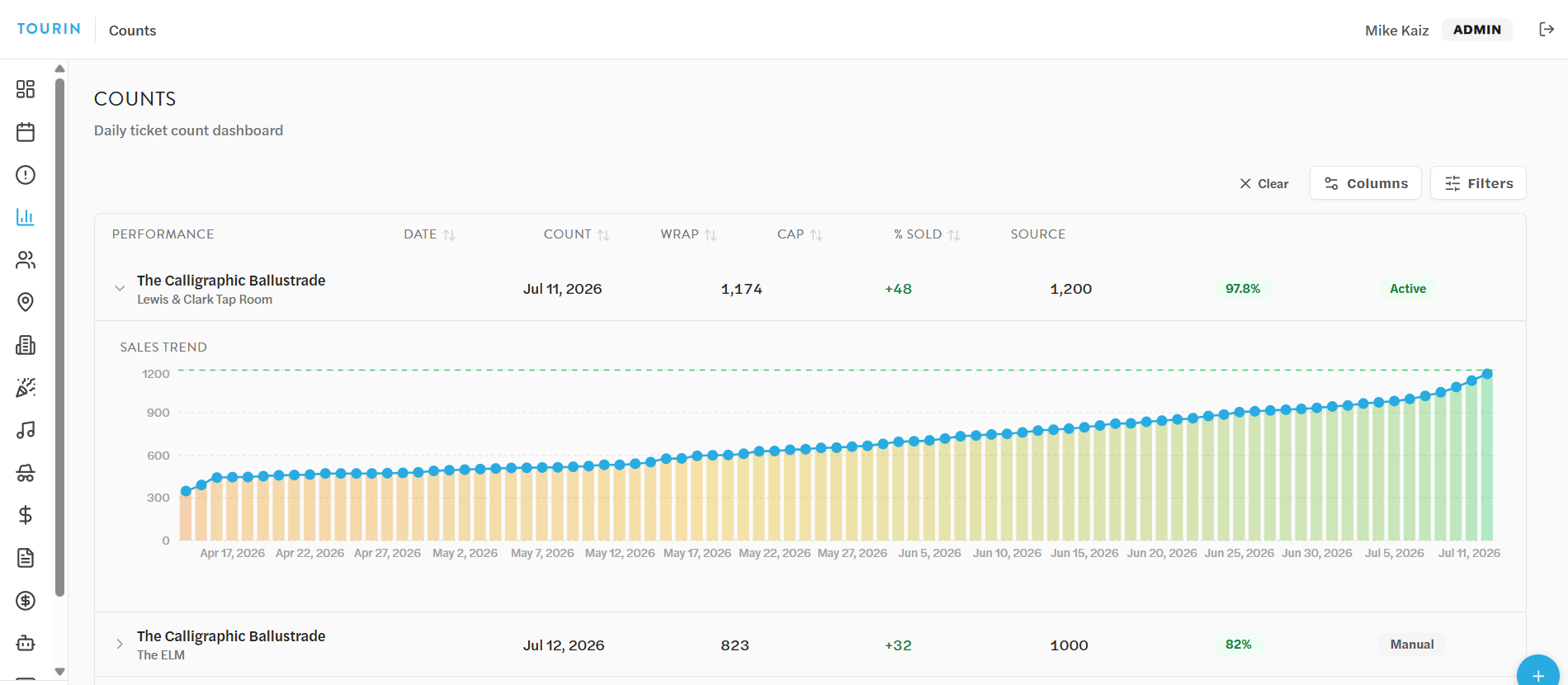 Tourin's daily ticket count dashboard: per-show counts with an expanded color-coded sales trend chart climbing toward capacity